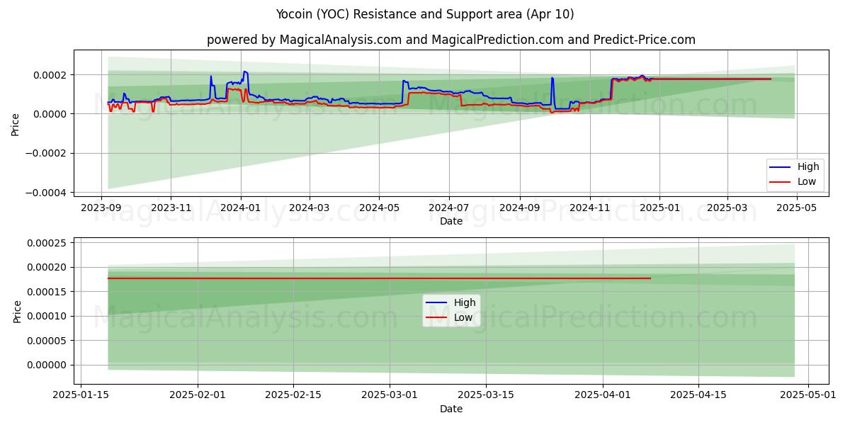  优币 (YOC) Support and Resistance area (10 Apr) 