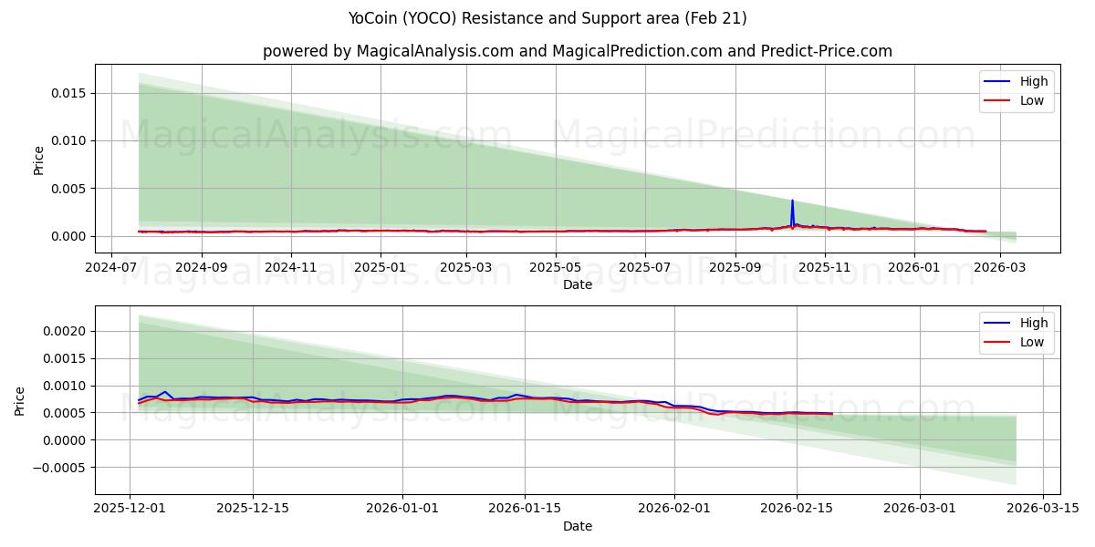  Йокоин (YOCO) Support and Resistance area (20 Feb) 