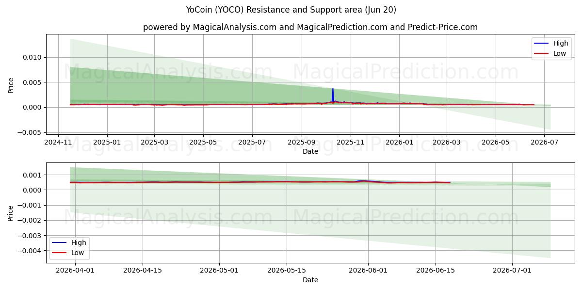  优币 (YOCO) Support and Resistance area (19 Jun) 