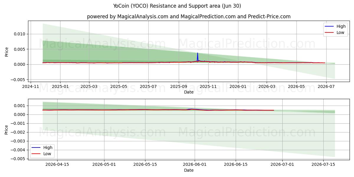  YoCoin (YOCO) Support and Resistance area (29 Jun) 