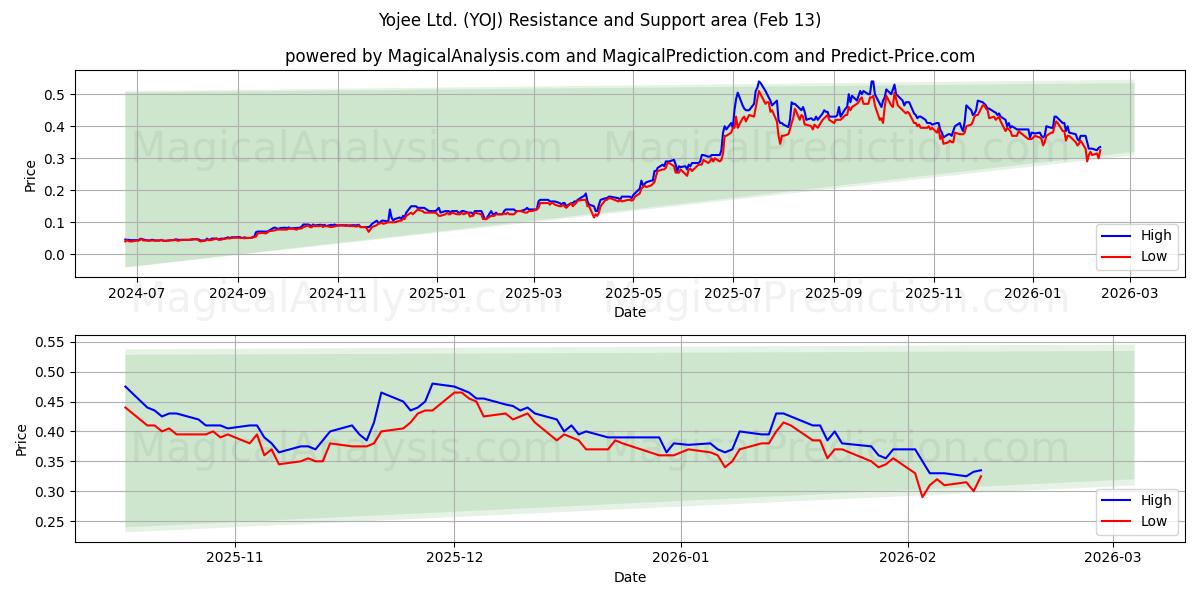  Yojee Ltd. (YOJ) Support and Resistance area (12 Feb) 