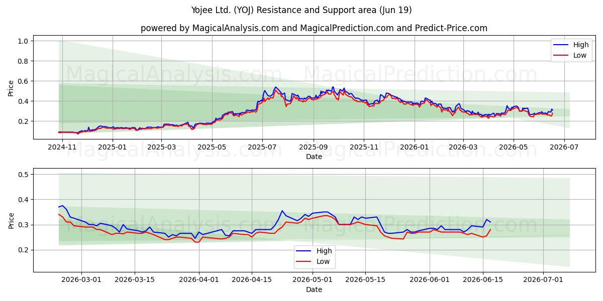  Yojee Ltd. (YOJ) Support and Resistance area (18 Jun) 