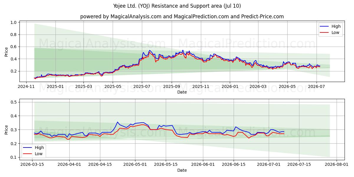  Yojee Ltd. (YOJ) Support and Resistance area (09 Jul) 