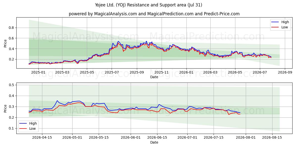  Yojee Ltd. (YOJ) Support and Resistance area (30 Jul) 