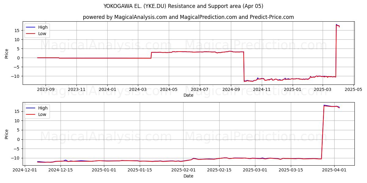  YOKOGAWA EL. (YKE.DU) Support and Resistance area (05 Apr) 