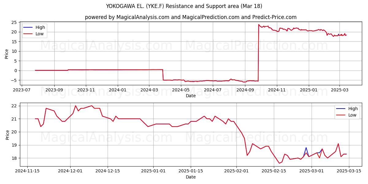  YOKOGAWA EL. (YKE.F) Support and Resistance area (18 Mar) 