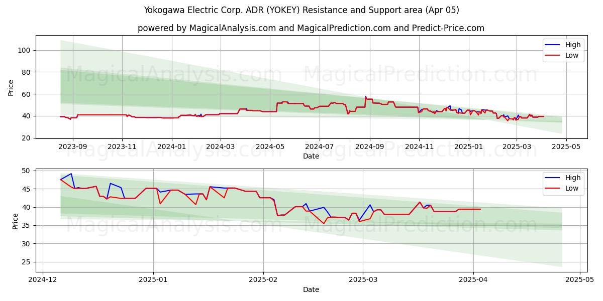  Yokogawa Electric Corp. ADR (YOKEY) Support and Resistance area (05 Apr) 