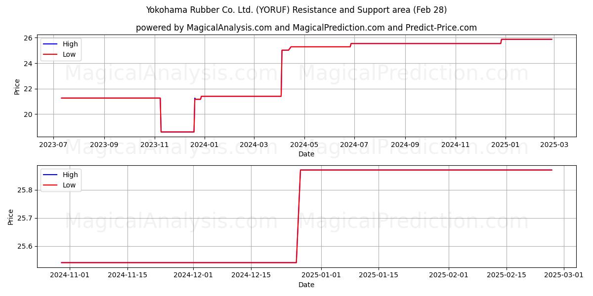  Yokohama Rubber Co. Ltd. (YORUF) Support and Resistance area (28 Feb) 
