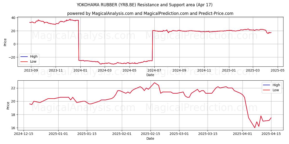  YOKOHAMA RUBBER (YRB.BE) Support and Resistance area (17 Apr) 
