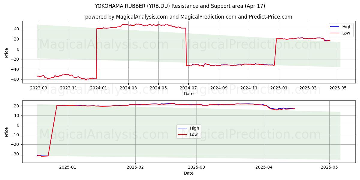  YOKOHAMA RUBBER (YRB.DU) Support and Resistance area (17 Apr) 