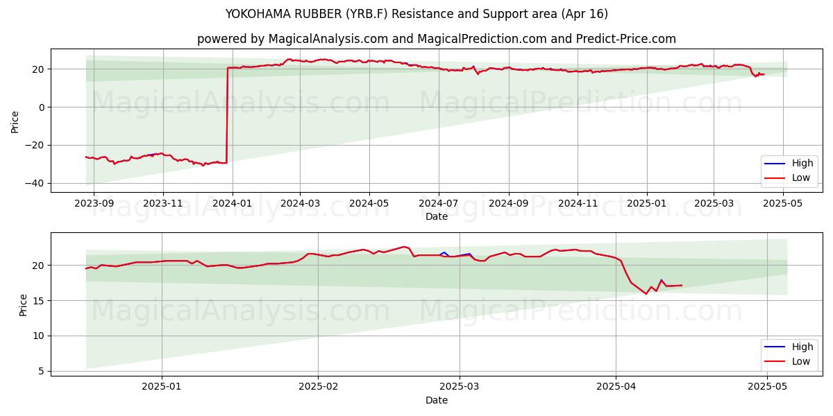  YOKOHAMA RUBBER (YRB.F) Support and Resistance area (16 Apr) 