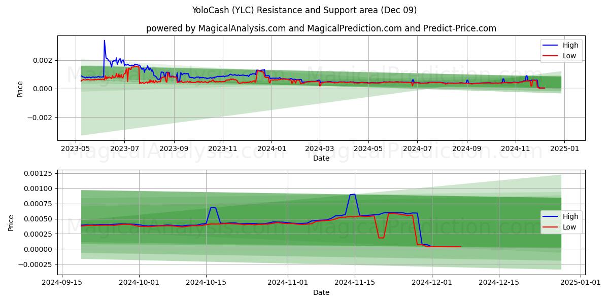  YoloCash (YLC) Support and Resistance area (09 Dec) 