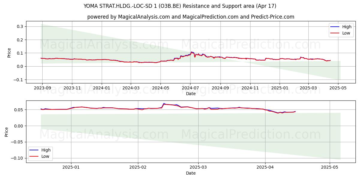  YOMA STRAT.HLDG.-LOC-SD 1 (O3B.BE) Support and Resistance area (17 Apr) 