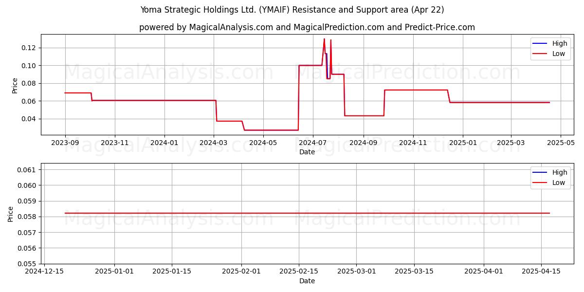  Yoma Strategic Holdings Ltd. (YMAIF) Support and Resistance area (22 Apr) 