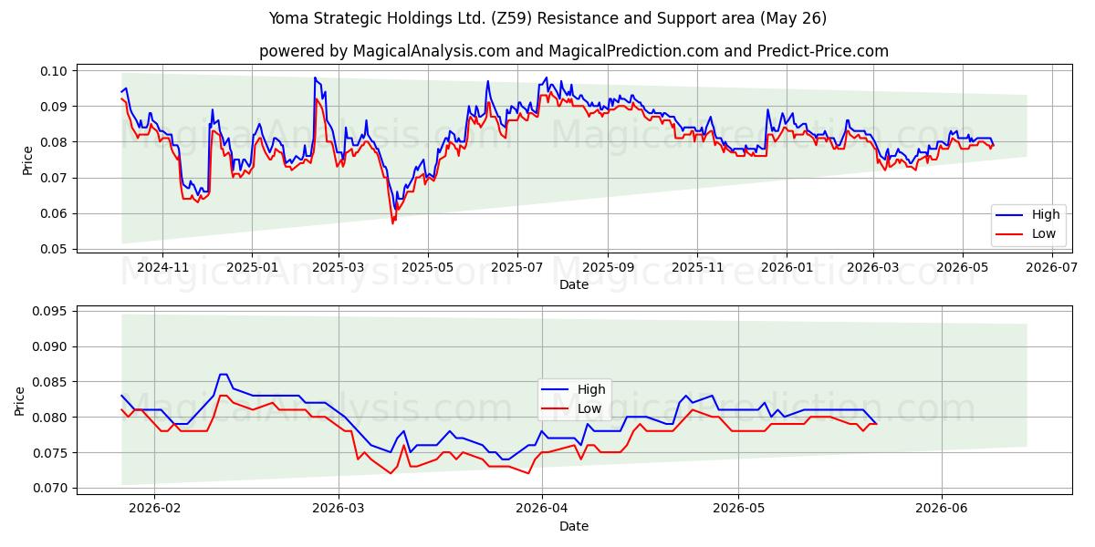  Yoma Strategic Holdings Ltd. (Z59) Support and Resistance area (25 May) 