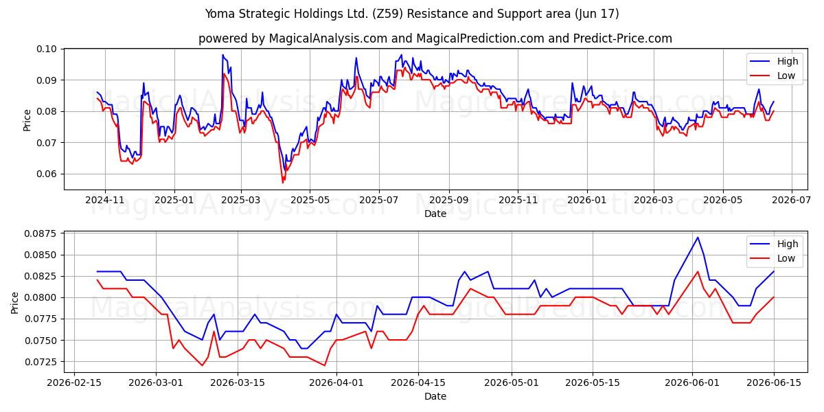  Yoma Strategic Holdings Ltd. (Z59) Support and Resistance area (11 Jun) 