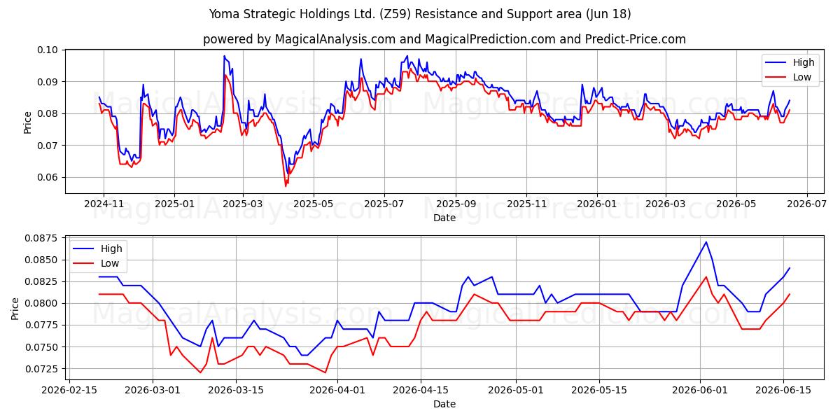  Yoma Strategic Holdings Ltd. (Z59) Support and Resistance area (16 Jun) 