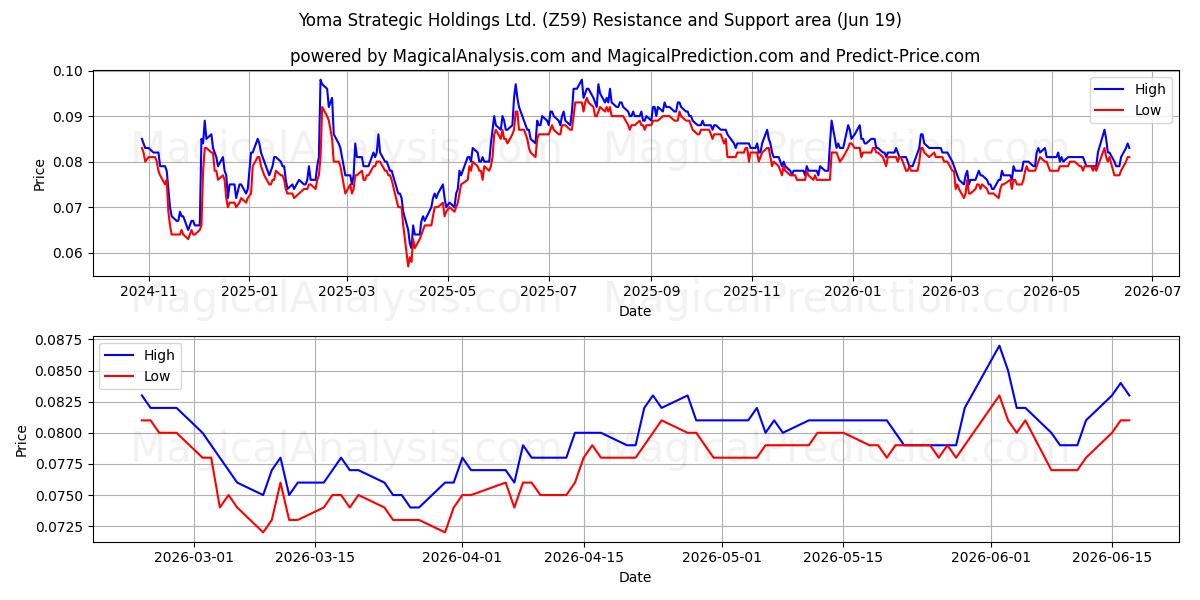  Yoma Strategic Holdings Ltd. (Z59) Support and Resistance area (18 Jun) 
