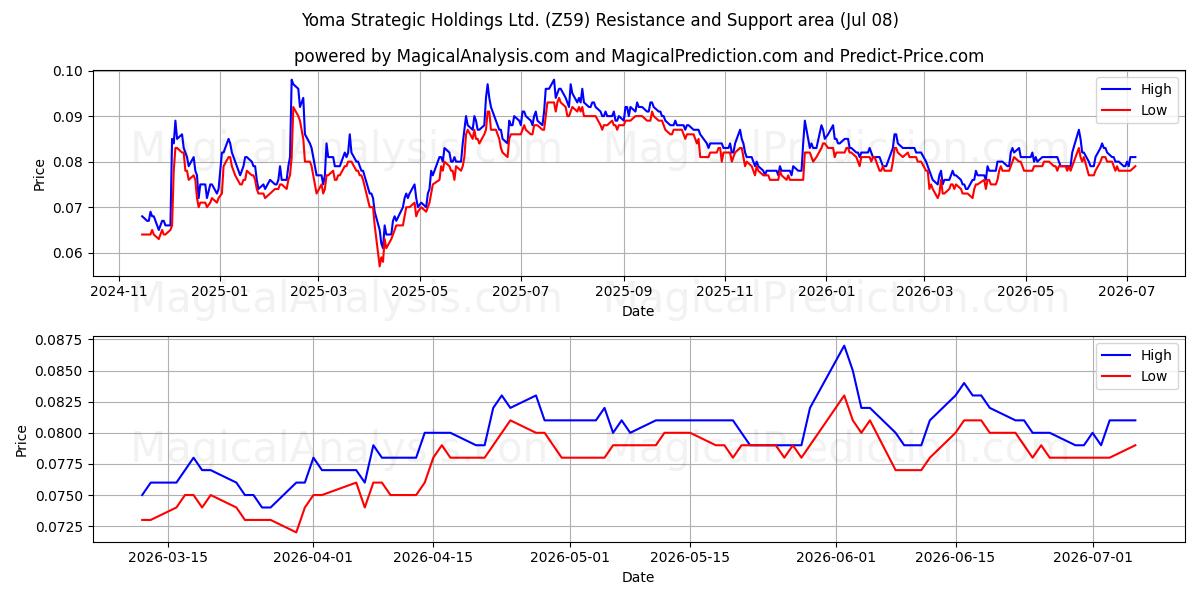  Yoma Strategic Holdings Ltd. (Z59) Support and Resistance area (07 Jul) 
