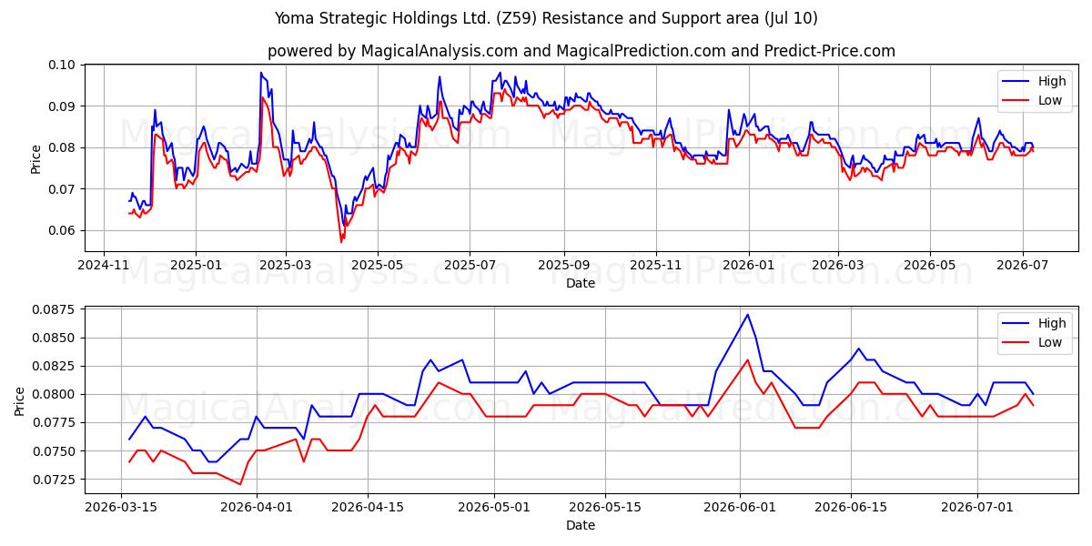  Yoma Strategic Holdings Ltd. (Z59) Support and Resistance area (09 Jul) 