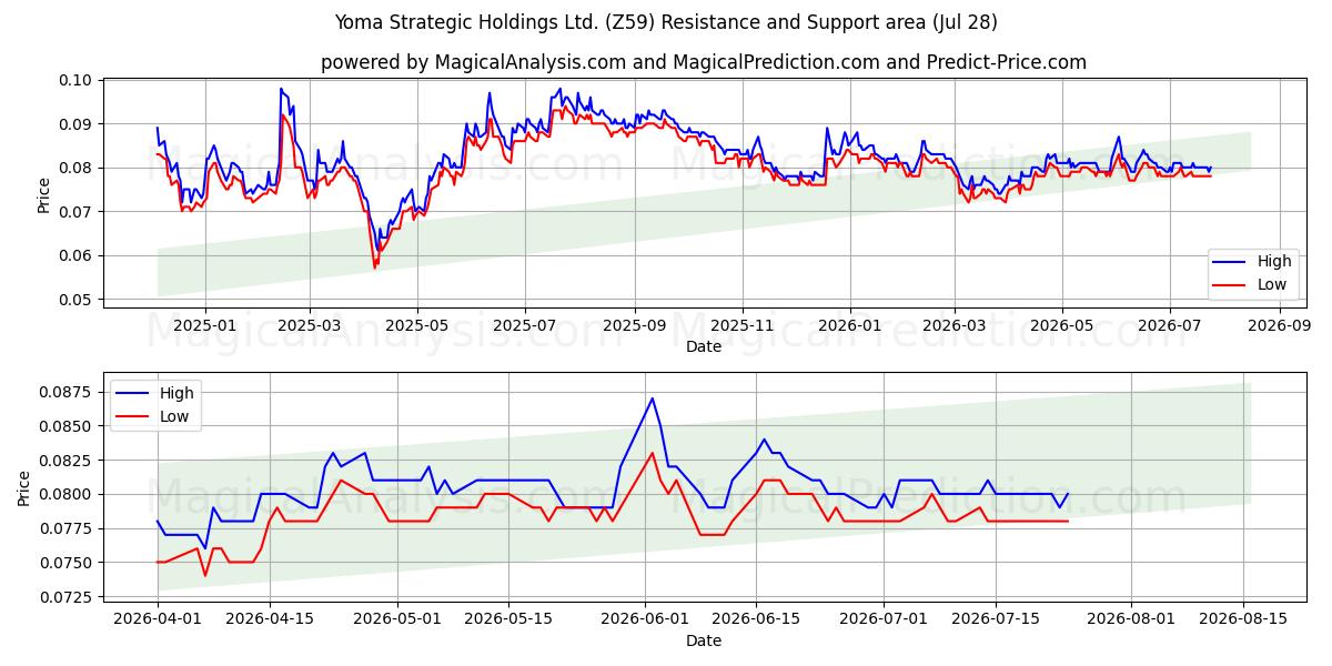  Yoma Strategic Holdings Ltd. (Z59) Support and Resistance area (27 Jul) 