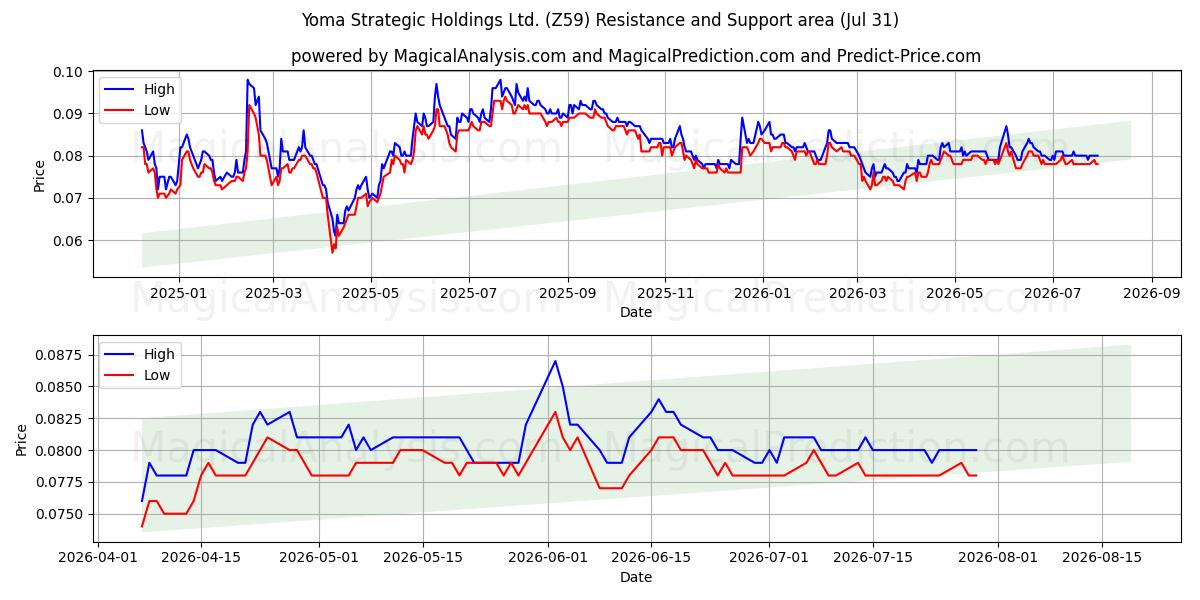  Yoma Strategic Holdings Ltd. (Z59) Support and Resistance area (30 Jul) 