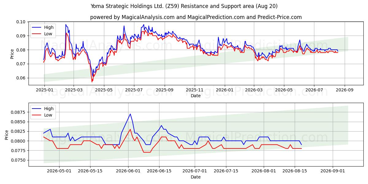  Yoma Strategic Holdings Ltd. (Z59) Support and Resistance area (18 Aug) 