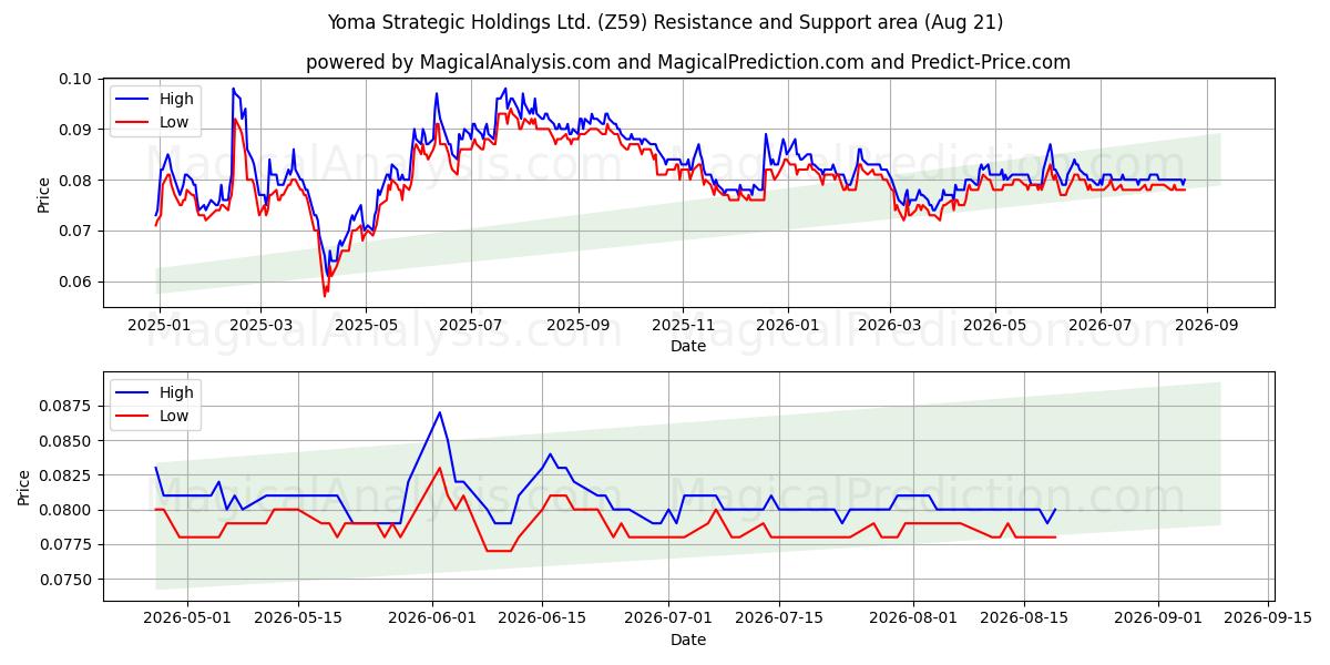  Yoma Strategic Holdings Ltd. (Z59) Support and Resistance area (20 Aug) 