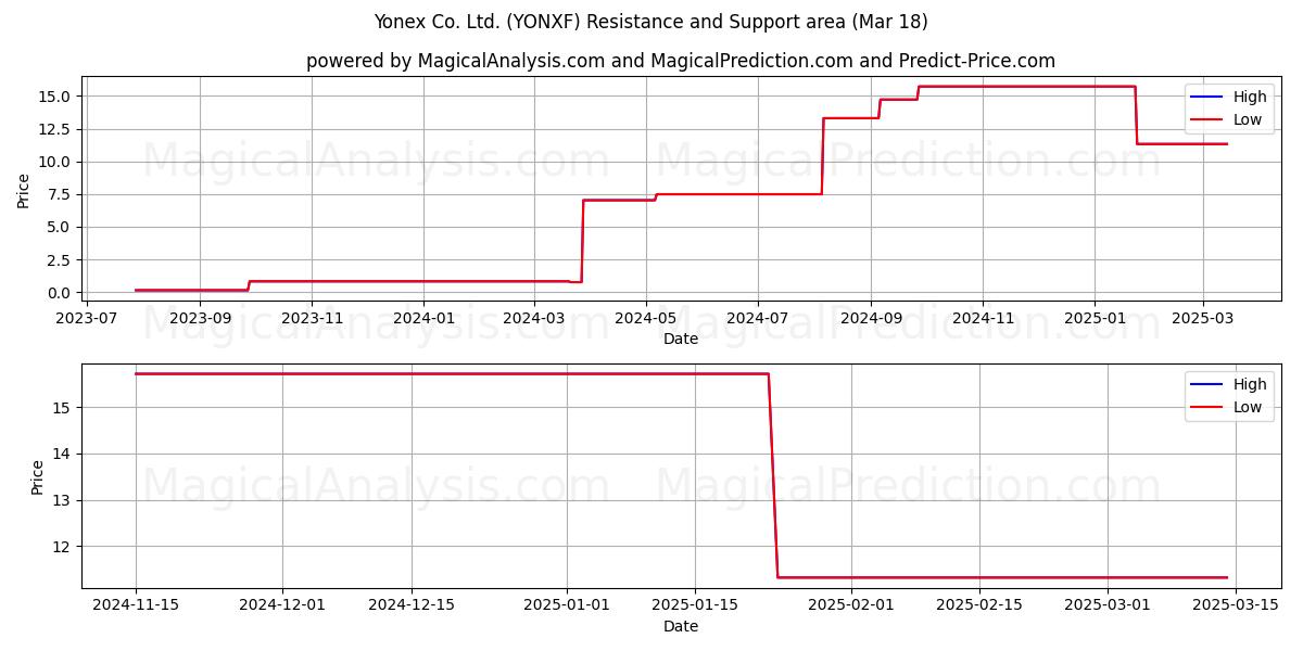  Yonex Co. Ltd. (YONXF) Support and Resistance area (18 Mar) 