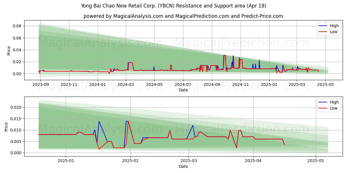  Yong Bai Chao New Retail Corp. (YBCN) Support and Resistance area (18 Apr) 