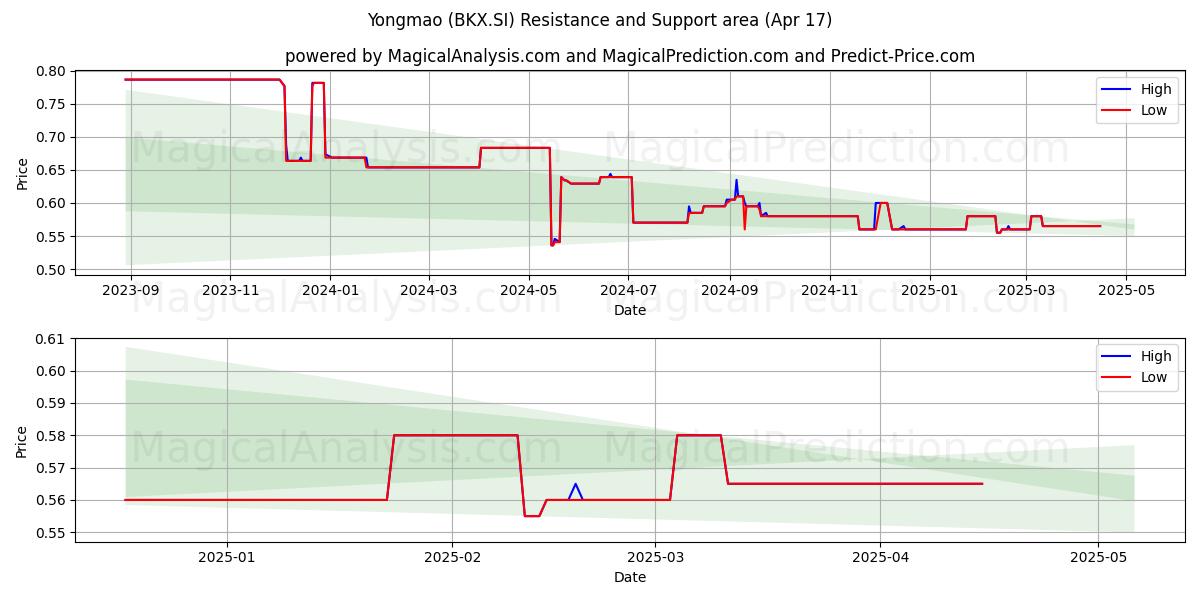  Yongmao (BKX.SI) Support and Resistance area (17 Apr) 