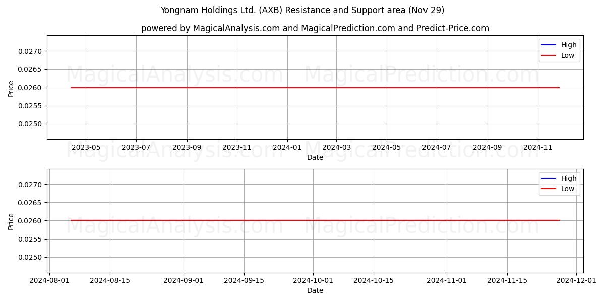  Yongnam Holdings Ltd. (AXB) Support and Resistance area (29 Nov) 