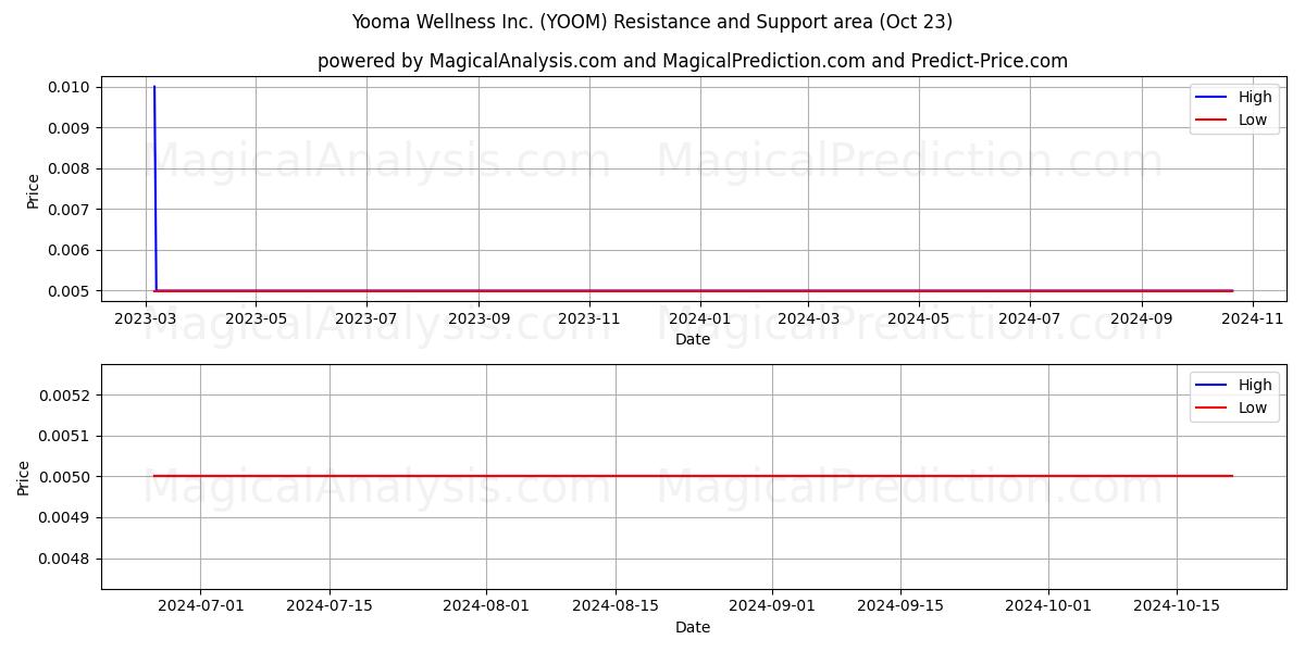  Yooma Wellness Inc. (YOOM) Support and Resistance area (23 Oct) 