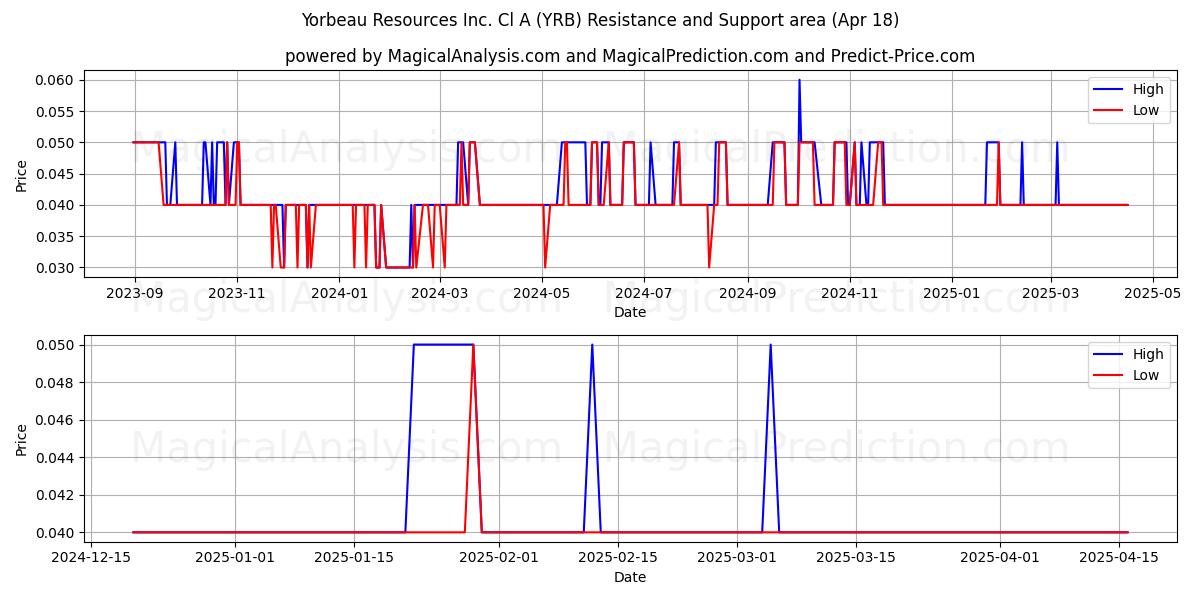  Yorbeau Resources Inc. Cl A (YRB) Support and Resistance area (18 Apr) 