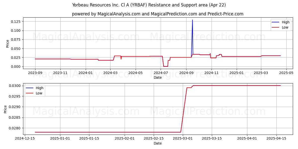 Yorbeau Resources Inc. Cl A (YRBAF) Support and Resistance area (22 Apr) 