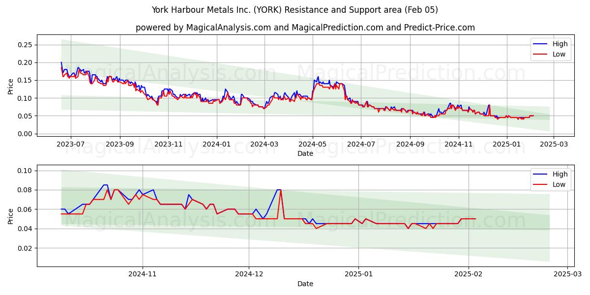  York Harbour Metals Inc. (YORK) Support and Resistance area (05 Feb) 