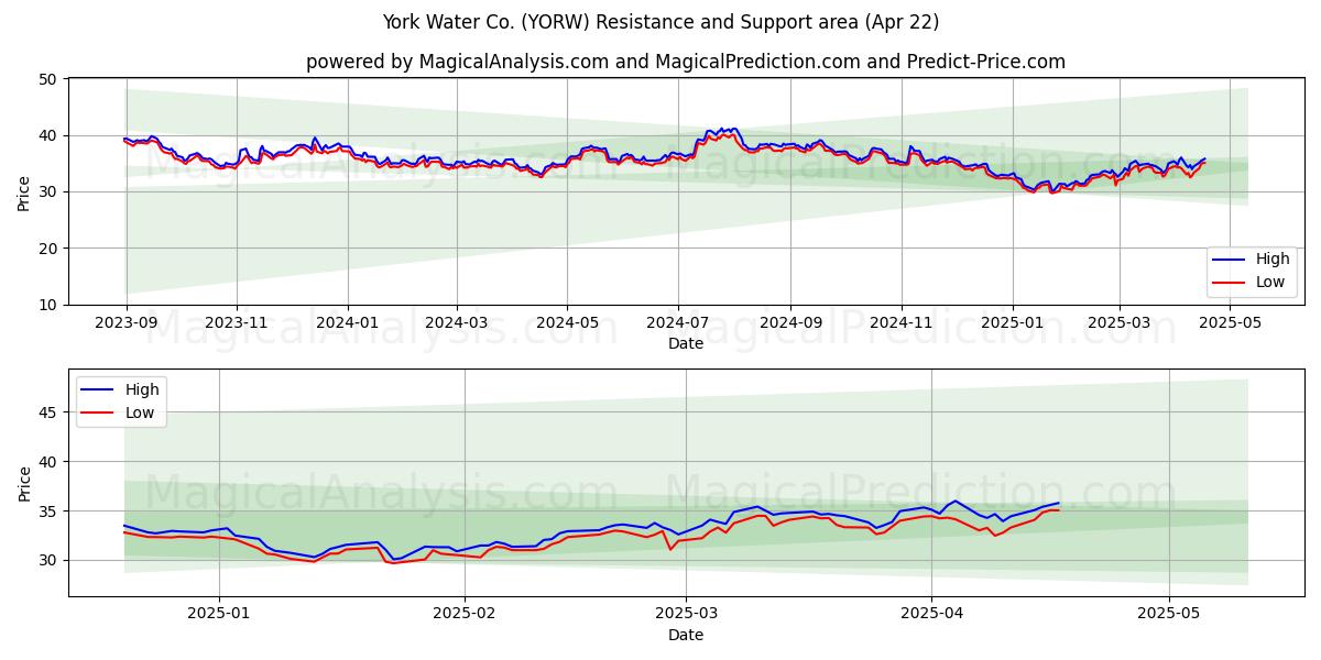  York Water Co. (YORW) Support and Resistance area (22 Apr) 