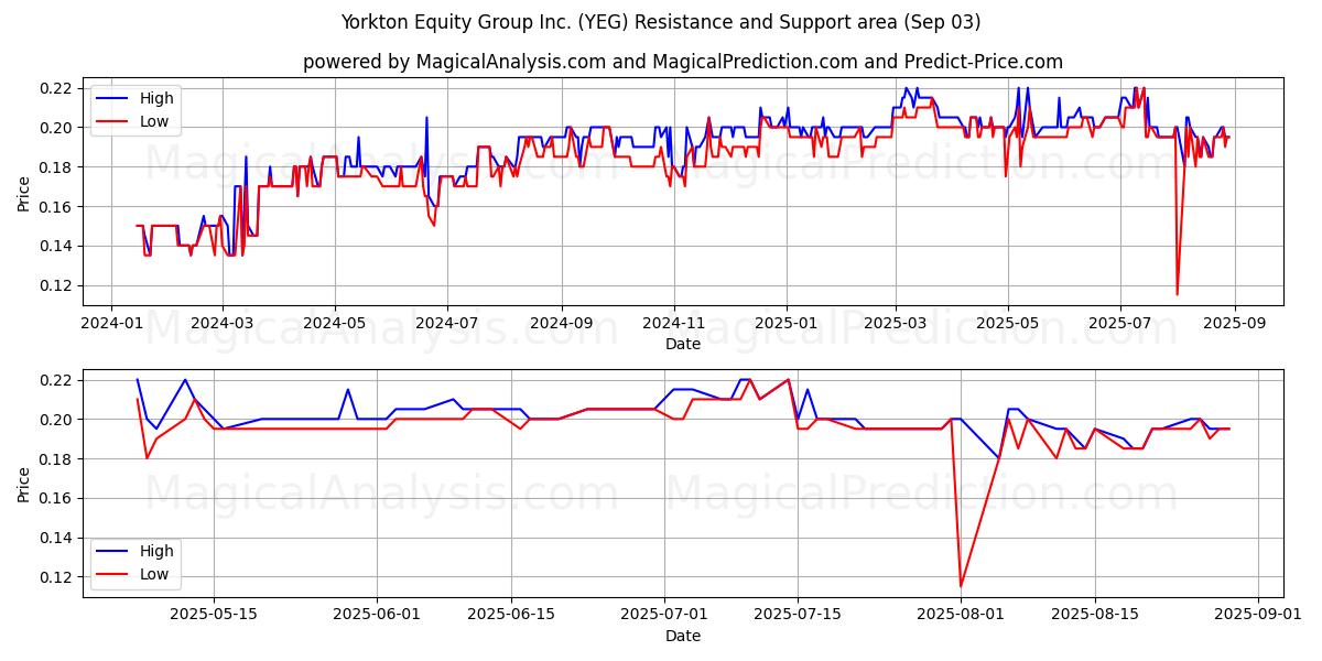  Yorkton Equity Group Inc. (YEG) Support and Resistance area (02 Sep) 