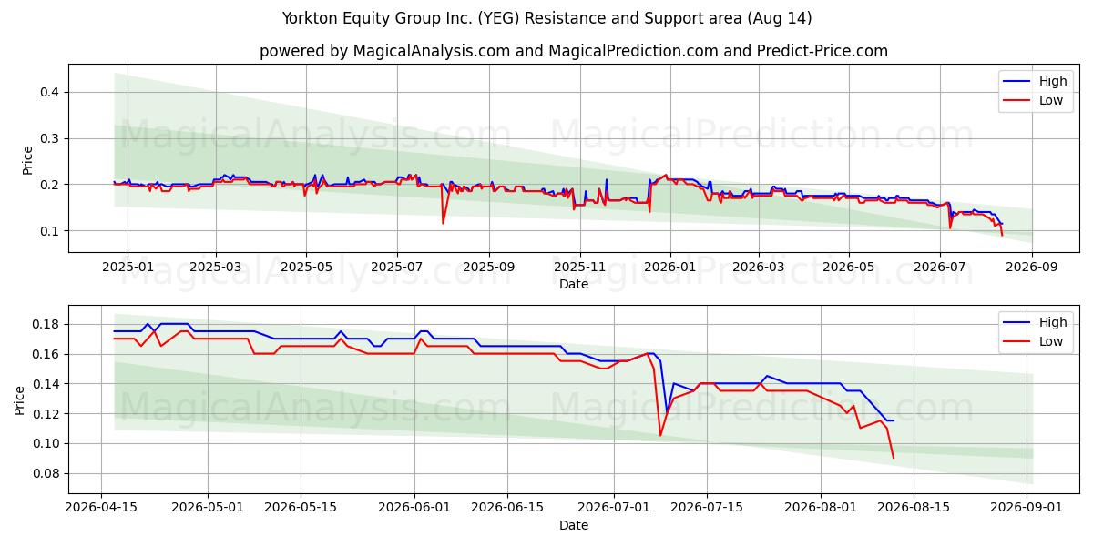  Yorkton Equity Group Inc. (YEG) Support and Resistance area (13 Aug) 