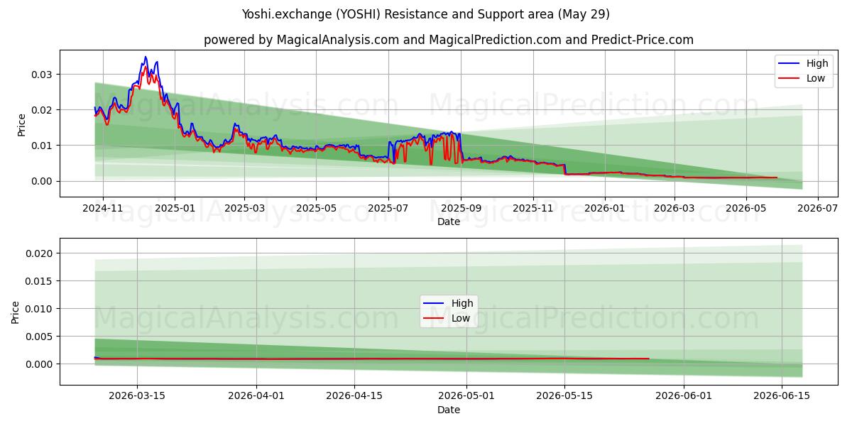  Yoshi.exchange (YOSHI) Support and Resistance area (28 May) 