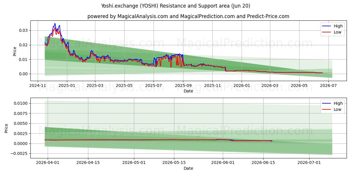  Yoshi.uitwisseling (YOSHI) Support and Resistance area (19 Jun) 