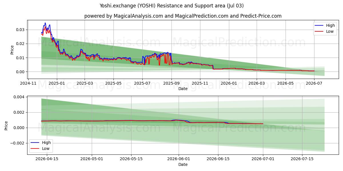  ヨッシーエクスチェンジ (YOSHI) Support and Resistance area (02 Jul) 