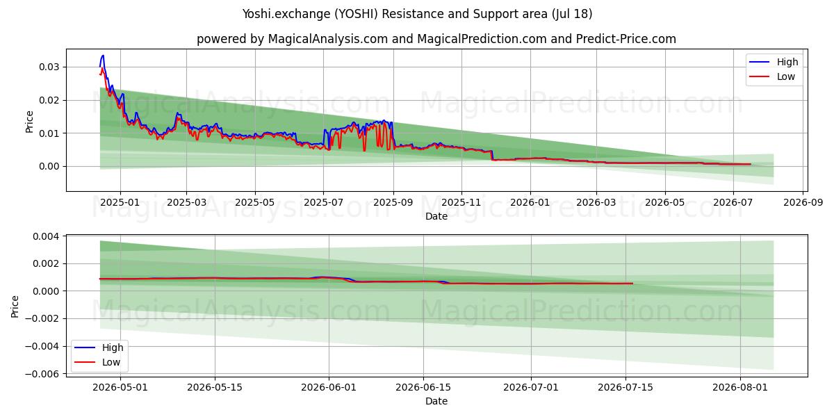  Yoshi.değişim (YOSHI) Support and Resistance area (17 Jul) 