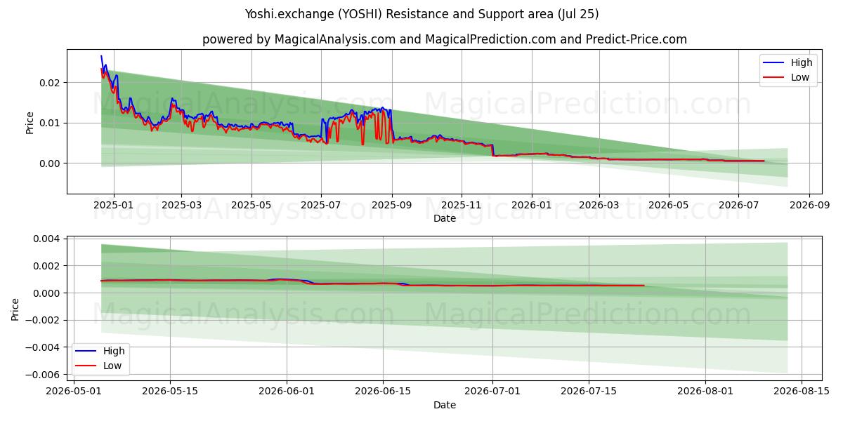  耀西交易所 (YOSHI) Support and Resistance area (24 Jul) 