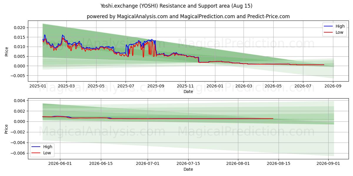  Йоши.exchange (YOSHI) Support and Resistance area (14 Aug) 