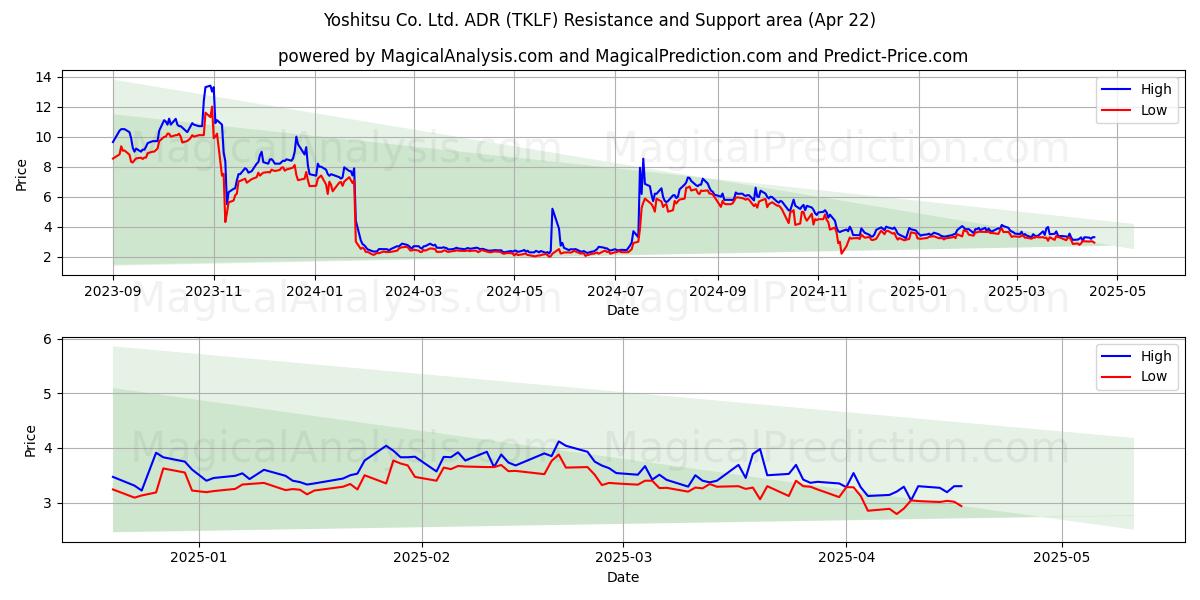  Yoshitsu Co. Ltd. ADR (TKLF) Support and Resistance area (22 Apr) 