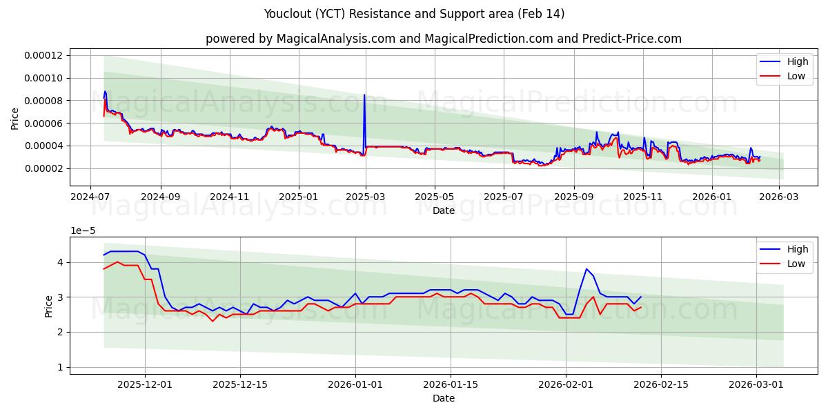  Youclout (YCT) Support and Resistance area (13 Feb) 