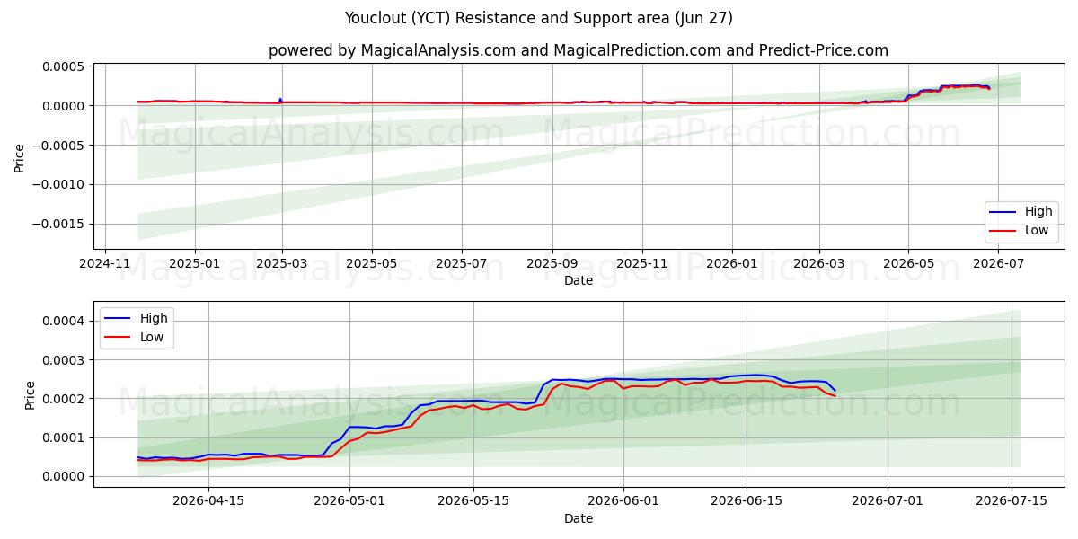  Youclout (YCT) Support and Resistance area (26 Jun) 