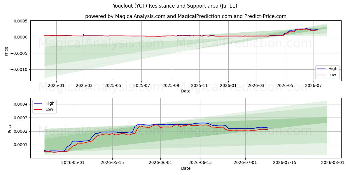  Youclout (YCT) Support and Resistance area (10 Jul) 
