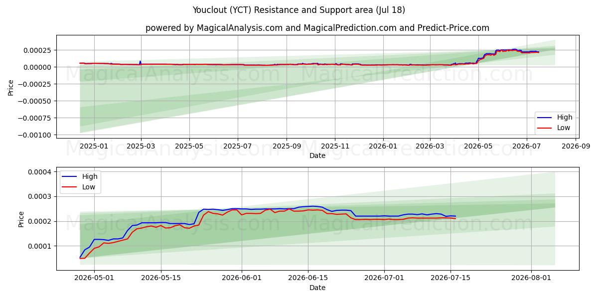  Youclout (YCT) Support and Resistance area (17 Jul) 